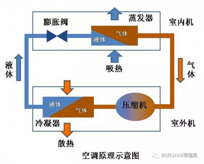 空气源热泵 水源热泵 热泵空调